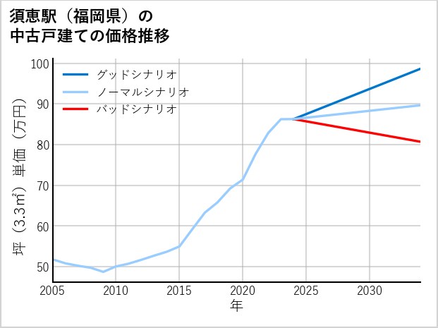 須恵駅（福岡県）の中古戸建て価格推移