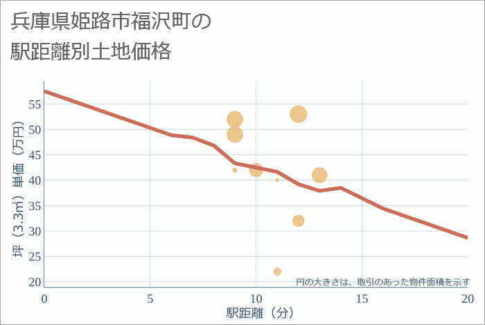 兵庫県姫路市福沢町の徒歩距離別の土地坪単価