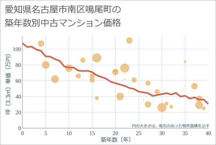 愛知県名古屋市南区鳴尾町の築年数別の中古マンション坪単価