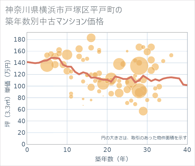 神奈川県横浜市戸塚区平戸町の築年数別の中古マンション坪単価