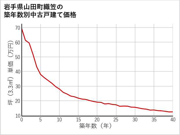 岩手県山田町織笠の築年数別の中古戸建て坪単価