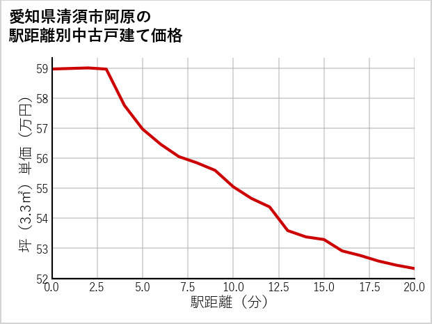 愛知県清須市阿原の徒歩距離別の中古戸建て坪単価