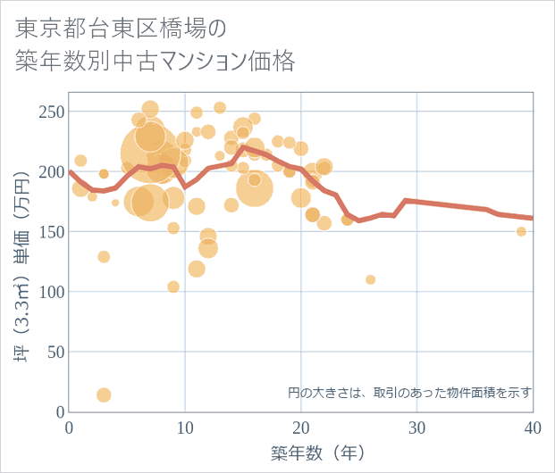 東京都台東区橋場の築年数別の中古マンション坪単価