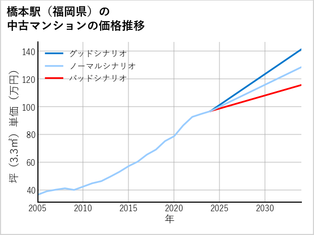橋本駅（福岡県）の中古マンション価格推移