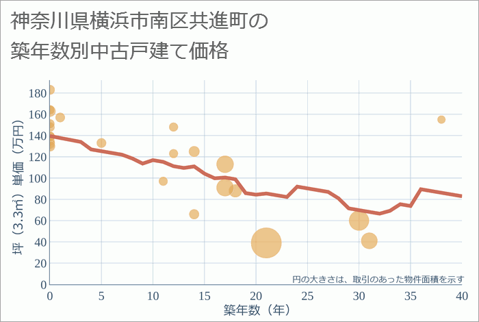 神奈川県横浜市南区共進町の築年数別の中古戸建て坪単価