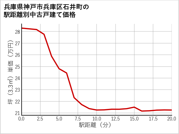 兵庫県神戸市兵庫区石井町の徒歩距離別の中古戸建て坪単価