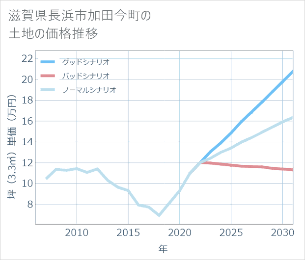 滋賀県長浜市加田今町の土地価格推移