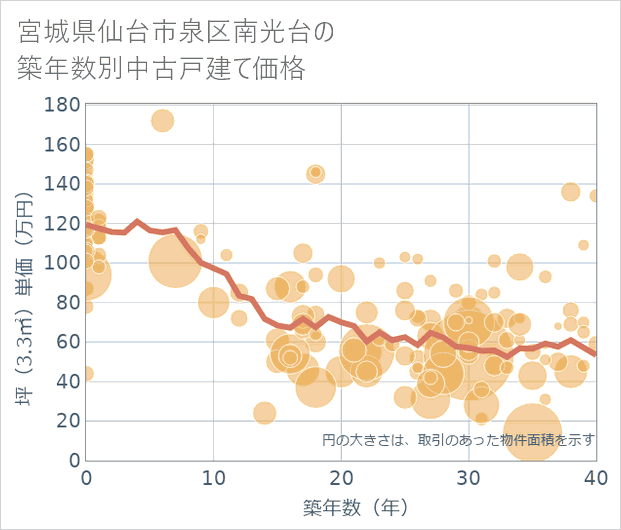 宮城県仙台市泉区南光台の築年数別の中古戸建て坪単価