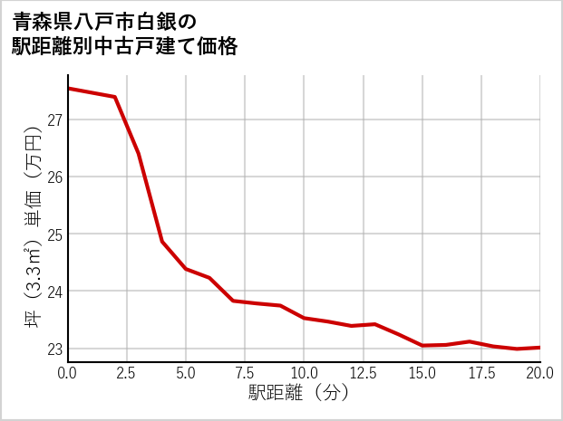 青森県八戸市白銀の徒歩距離別の中古戸建て坪単価