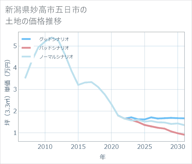 新潟県妙高市五日市の土地価格推移