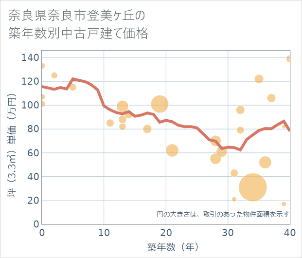 奈良県奈良市登美ケ丘の築年数別の中古戸建て坪単価