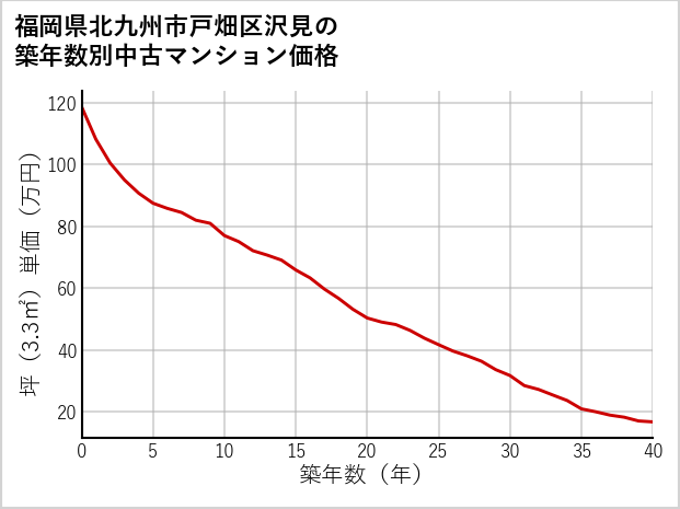 福岡県北九州市戸畑区沢見の築年数別の中古マンション坪単価