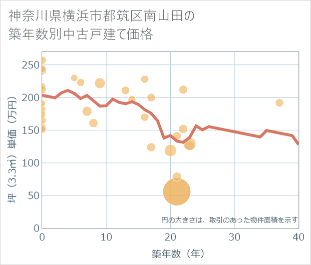 神奈川県横浜市都筑区南山田の築年数別の中古戸建て坪単価