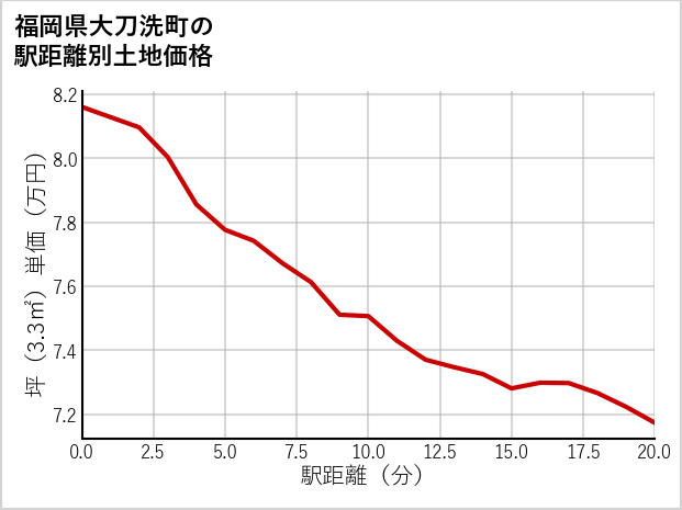 福岡県大刀洗町の徒歩距離別の土地坪単価