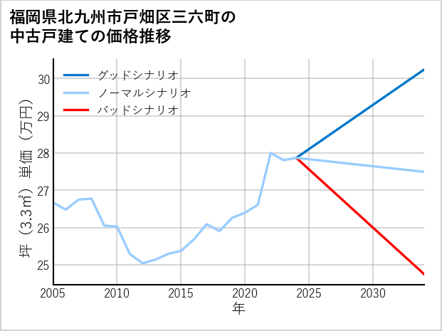 福岡県北九州市戸畑区三六町の中古戸建て価格推移