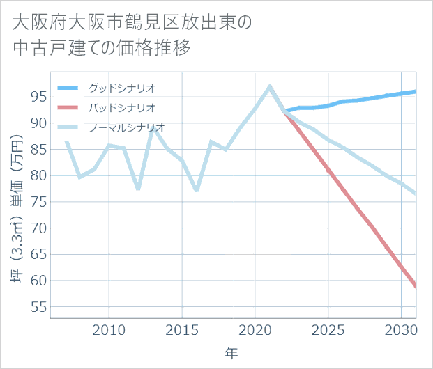 大阪府大阪市鶴見区放出東の中古戸建て価格推移
