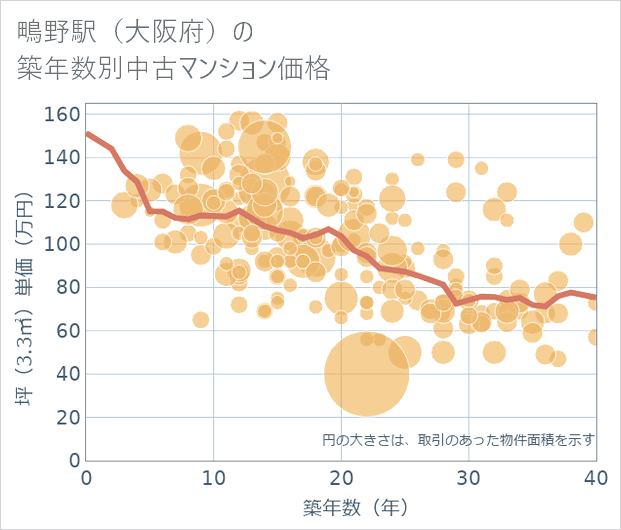 鴫野駅(大阪府)の築年数別の中古マンション坪単価
