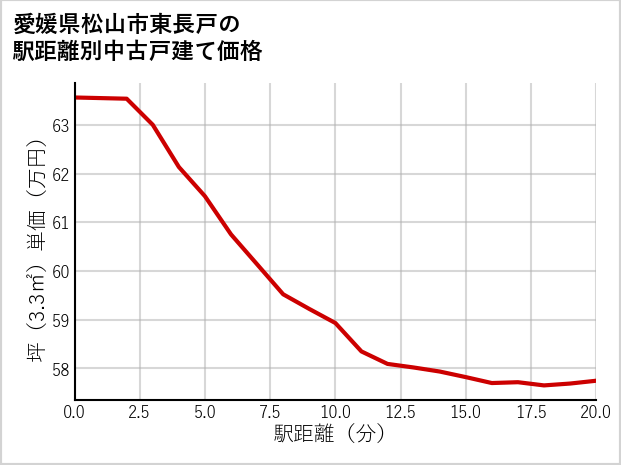愛媛県松山市東長戸の徒歩距離別の中古戸建て坪単価