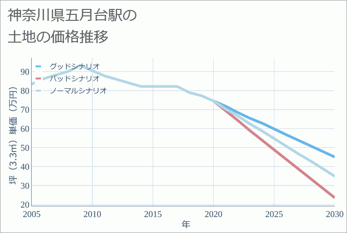 五月台駅（神奈川県）の土地価格推移
