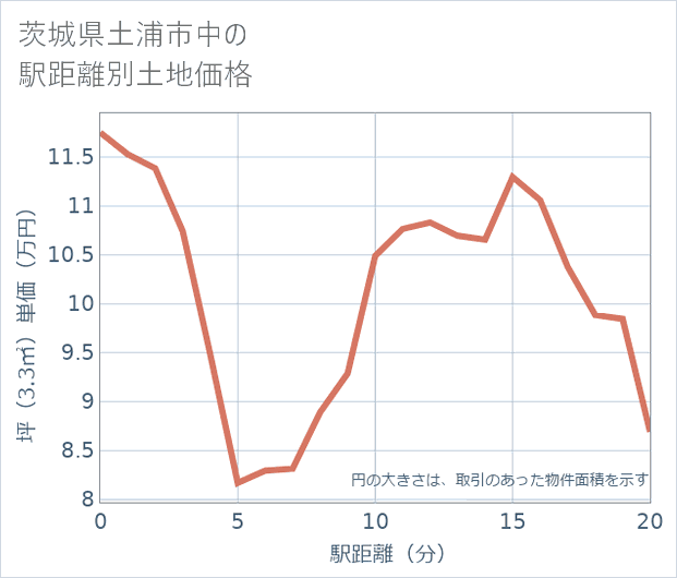 茨城県土浦市中の徒歩距離別の土地坪単価