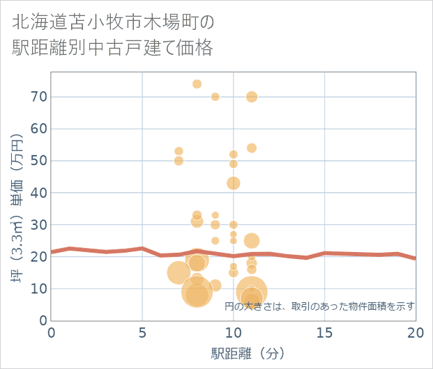 北海道苫小牧市木場町の徒歩距離別の中古戸建て坪単価