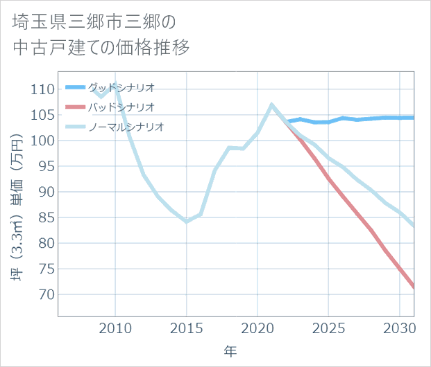 埼玉県三郷市三郷の中古戸建て価格推移