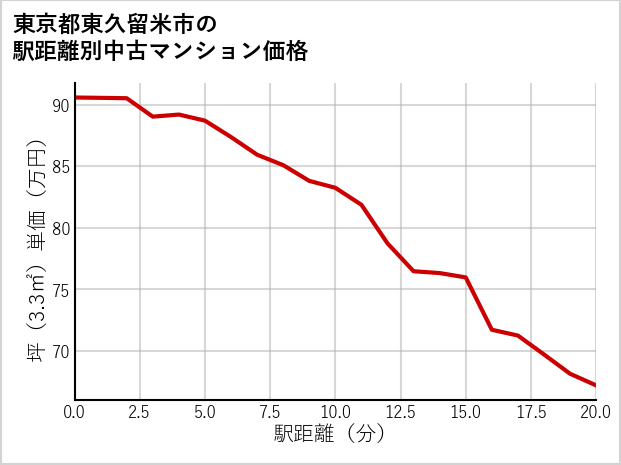 東京都東久留米市の徒歩距離別の中古マンション坪単価