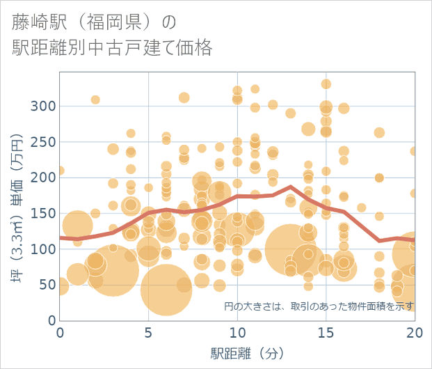 藤崎駅(福岡県)の徒歩距離別の中古戸建て坪単価