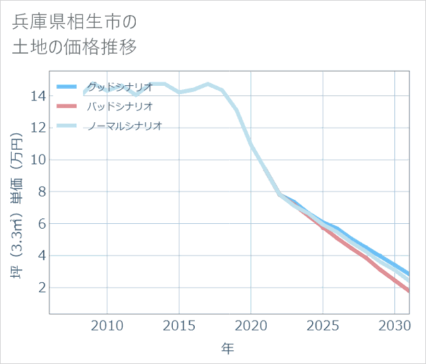 兵庫県相生市の土地価格推移