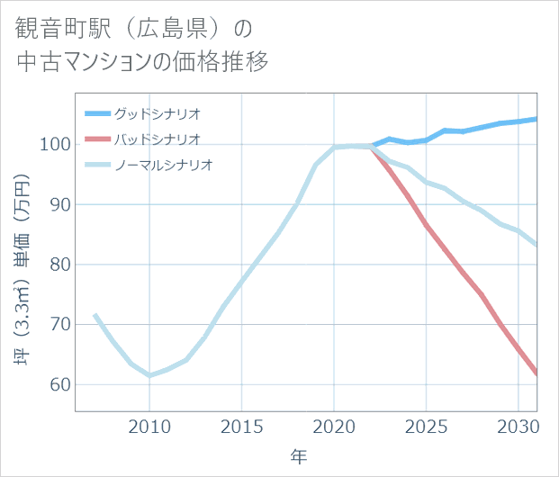 観音町駅(広島県)の中古マンション価格推移