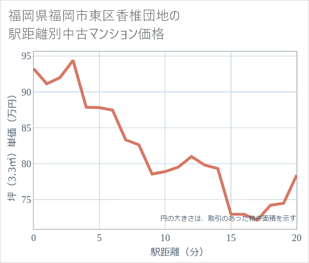福岡県福岡市東区香椎団地の徒歩距離別の中古マンション坪単価