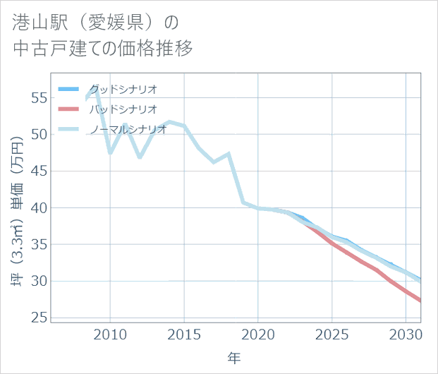 港山駅(愛媛県)の中古戸建て価格推移
