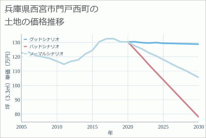 兵庫県西宮市門戸西町の土地価格推移