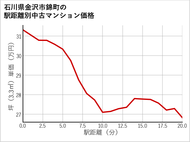 石川県金沢市錦町の徒歩距離別の中古マンション坪単価