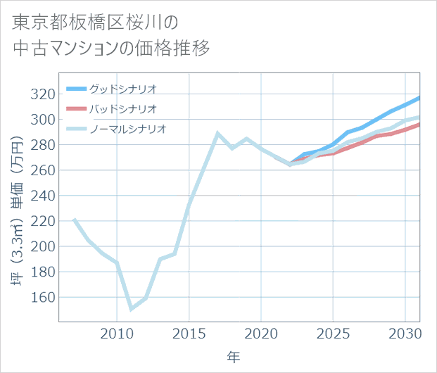 東京都板橋区桜川の中古マンション価格推移