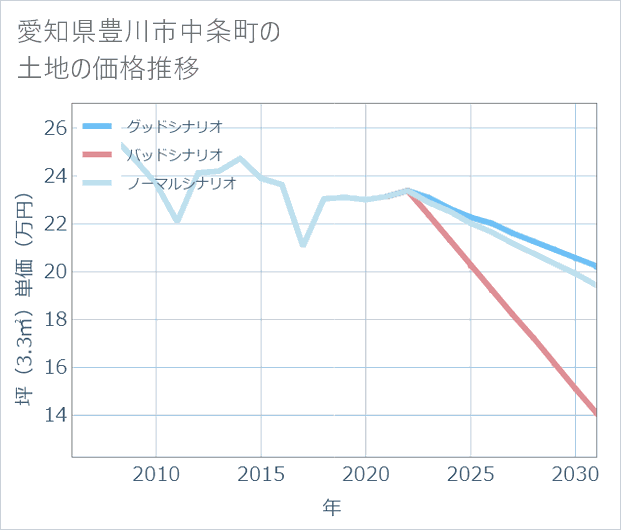 愛知県豊川市中条町の土地価格推移