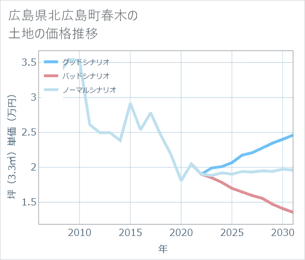 広島県北広島町春木の土地価格推移