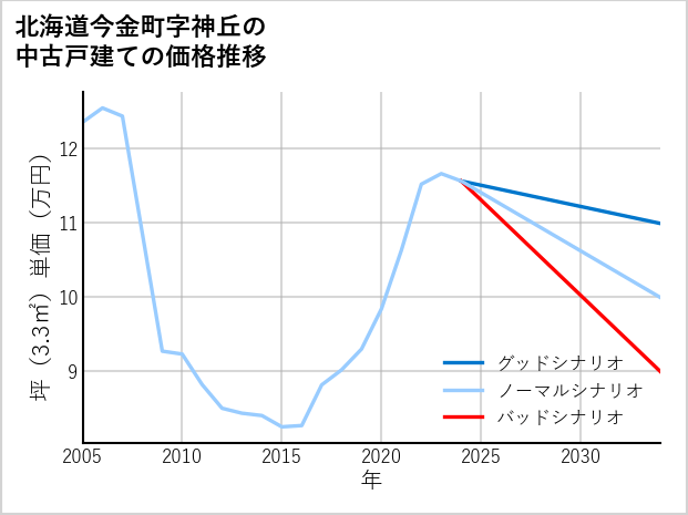 北海道今金町神丘の中古戸建て価格推移