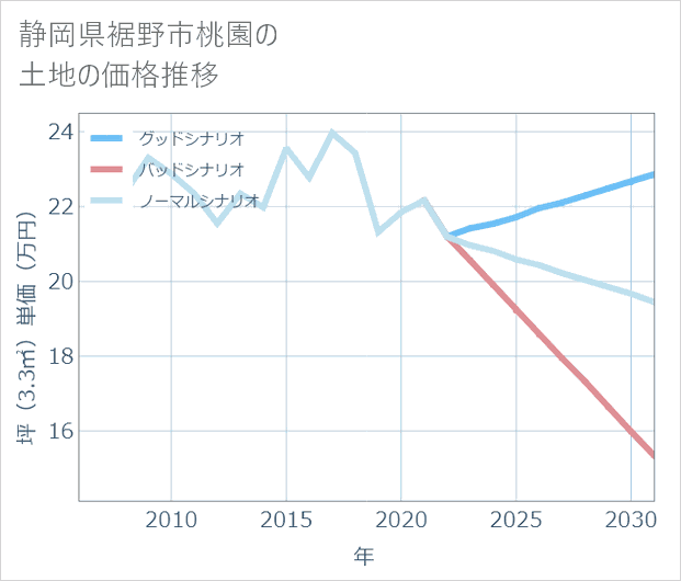 静岡県裾野市桃園の土地価格推移