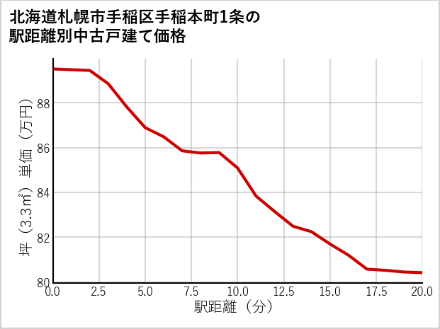 北海道札幌市手稲区手稲本町1条の徒歩距離別の中古戸建て坪単価