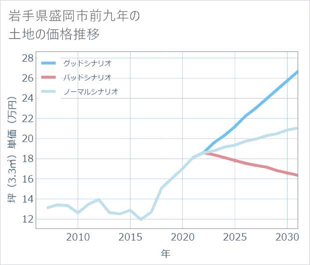 岩手県盛岡市前九年の土地価格推移