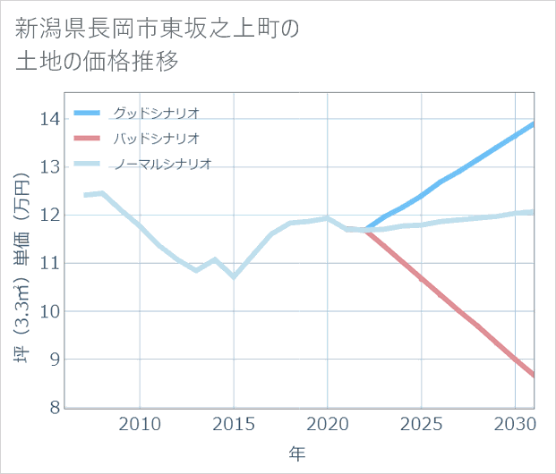 新潟県長岡市東坂之上町の土地価格推移