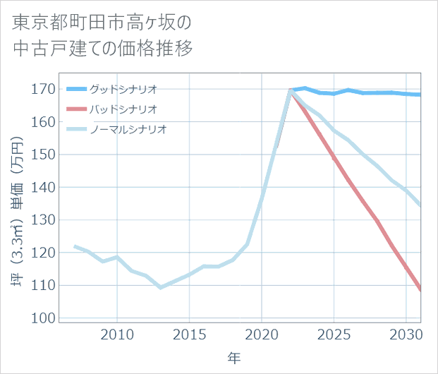 東京都町田市高ケ坂の中古戸建て価格推移