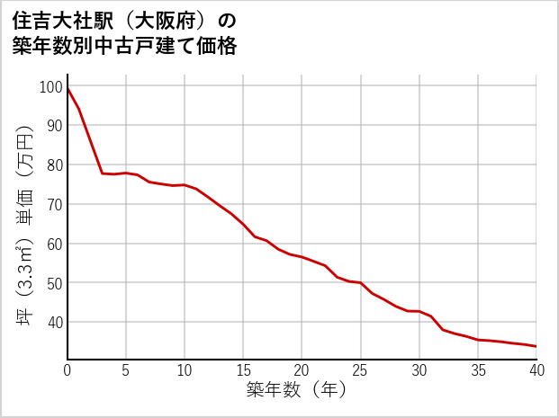 住吉大社駅（大阪府）の築年数別の中古戸建て坪単価