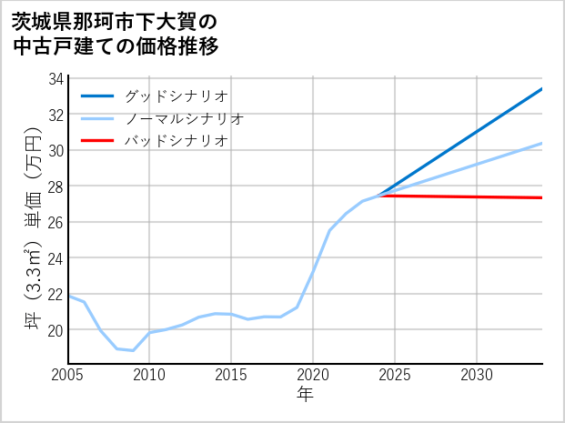 茨城県那珂市下大賀の中古戸建て価格推移