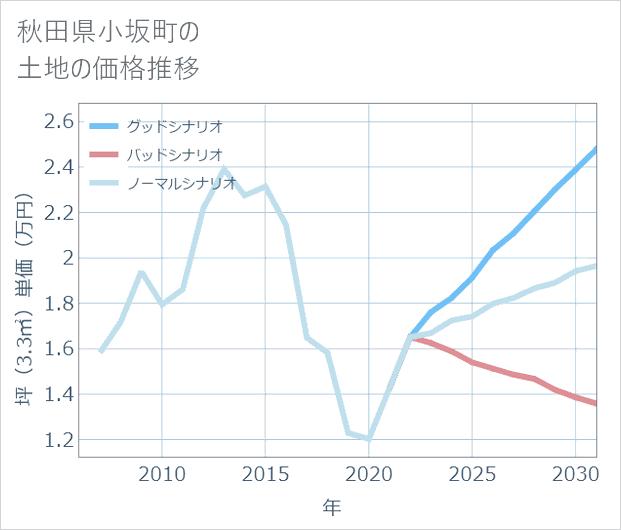 秋田県小坂町の土地価格推移