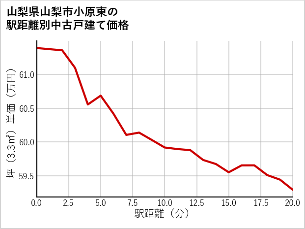 山梨県山梨市小原東の徒歩距離別の中古戸建て坪単価