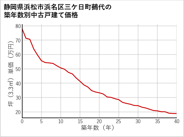 静岡県浜松市浜名区三ケ日町鵺代の築年数別の中古戸建て坪単価