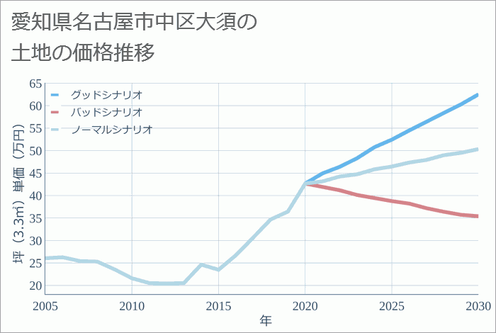 愛知県名古屋市中区大須の土地価格推移