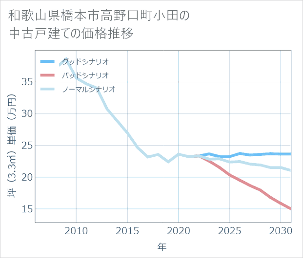 和歌山県橋本市高野口町小田の中古戸建て価格推移